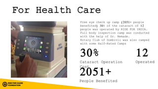 For Health Care
Free eye check up camp (2051+ people
benefited) 30% of the cataract of 12
people was operated by RIDE FOR INDIA.
Full body inspection camp was conducted
with the help of Dr. Nemade.
Rotary Club of Dombivli was also camped
with some Half-Rated Camps
30%
Cataract Operation
Cost
2051+
People Benefited
12
Operated
 