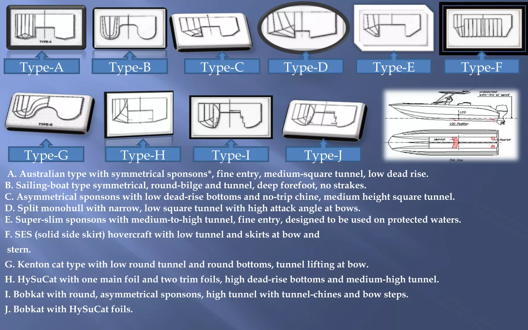 Type-A

Type-G

Type-B

Type-H

Type-C

Type-I

Type-D

Type-E

Type-F

Type-J

 A. Australian type with symmetrical sponsons*, fine entry, medium-square tunnel, low dead rise.
B. Sailing-boat type symmetrical, round-bilge and tunnel, deep forefoot, no strakes.
C. Asymmetrical sponsons with low dead-rise bottoms and no-trip chine, medium height square tunnel.
D. Split monohull with narrow, low square tunnel with high attack angle at bows.
E. Super-slim sponsons with medium-to-high tunnel, fine entry, designed to be used on protected waters.
F. SES (solid side skirt) hovercraft with low tunnel and skirts at bow and
stern.
G. Kenton cat type with low round tunnel and round bottoms, tunnel lifting at bow.
H. HySuCat with one main foil and two trim foils, high dead-rise bottoms and medium-high tunnel.
I. Bobkat with round, asymmetrical sponsons, high tunnel with tunnel-chines and bow steps.
J. Bobkat with HySuCat foils.

 
