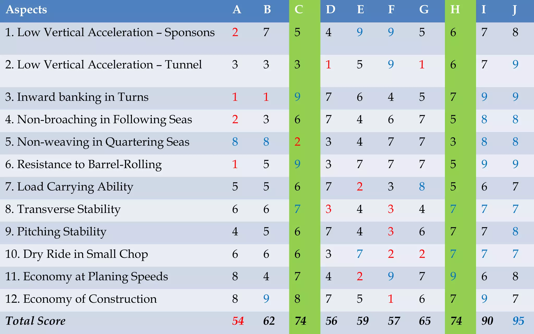 Aspects

A

B

C

D

E

F

G

H

I

J

1. Low Vertical Acceleration – Sponsons

2

7

5

4

9

9

5

6

7

8

2. Low Vertical Acceleration – Tunnel

3

3

3

1

5

9

1

6

7

9

3. Inward banking in Turns

1

1

9

7

6

4

5

7

9

9

4. Non-broaching in Following Seas

2

3

6

7

4

6

7

5

8

8

5. Non-weaving in Quartering Seas

8

8

2

3

4

7

7

3

8

8

6. Resistance to Barrel-Rolling

1

5

9

3

7

7

7

5

9

9

7. Load Carrying Ability

5

5

6

7

2

3

8

5

6

7

8. Transverse Stability

6

6

7

3

4

3

4

7

7

7

9. Pitching Stability

4

5

6

7

4

3

6

7

7

8

10. Dry Ride in Small Chop

6

6

6

3

7

2

2

7

7

7

11. Economy at Planing Speeds

8

4

7

4

2

9

7

9

6

8

12. Economy of Construction

8

9

8

7

5

1

6

7

9

7

Total Score

54

62

74

56

59

57

65

74

90

95

 