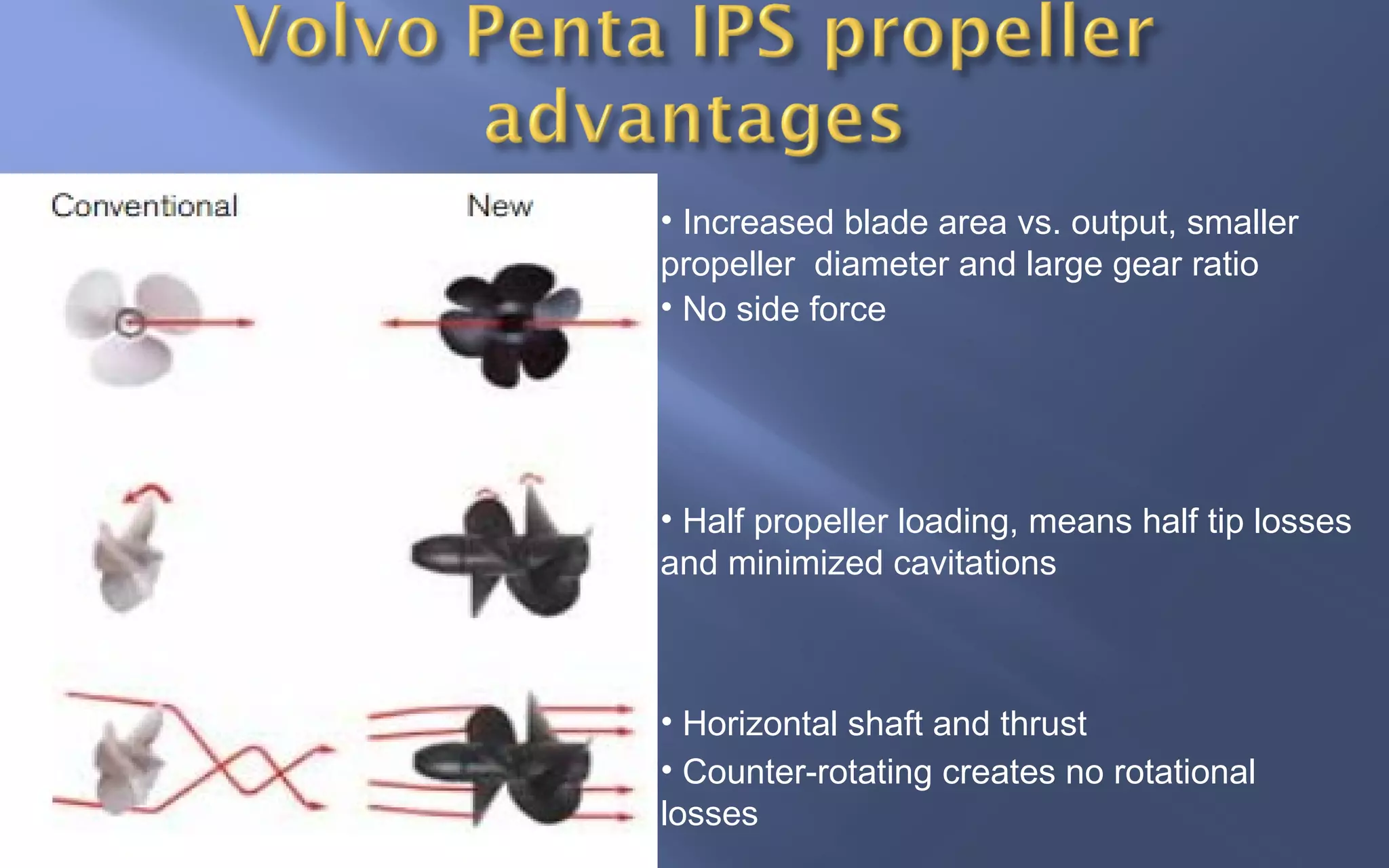 • Increased blade area vs. output, smaller
propeller diameter and large gear ratio
• No side force

• Half propeller loading, means half tip losses
and minimized cavitations

• Horizontal shaft and thrust
• Counter-rotating creates no rotational
losses

 