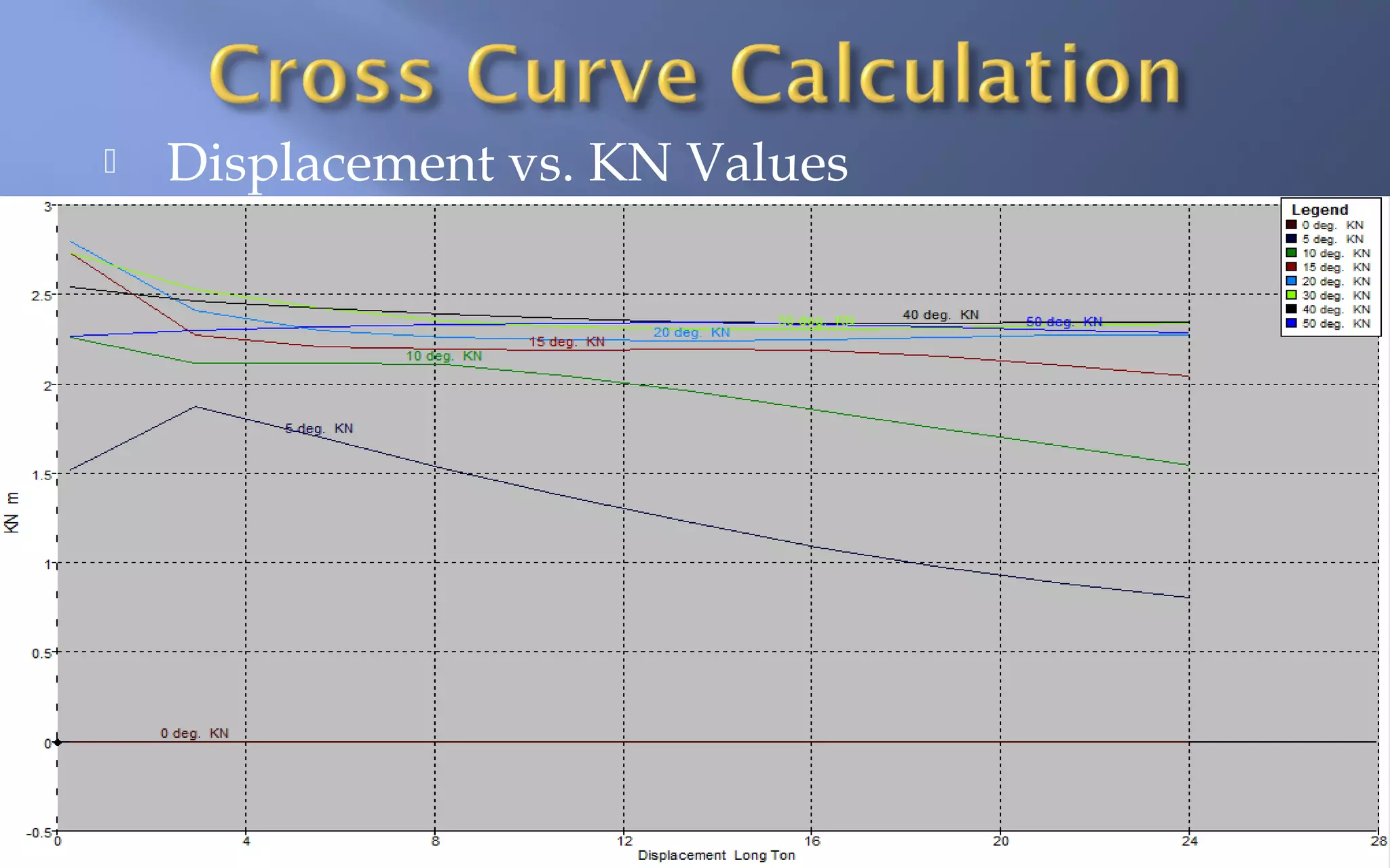 

Displacement vs. KN Values

 