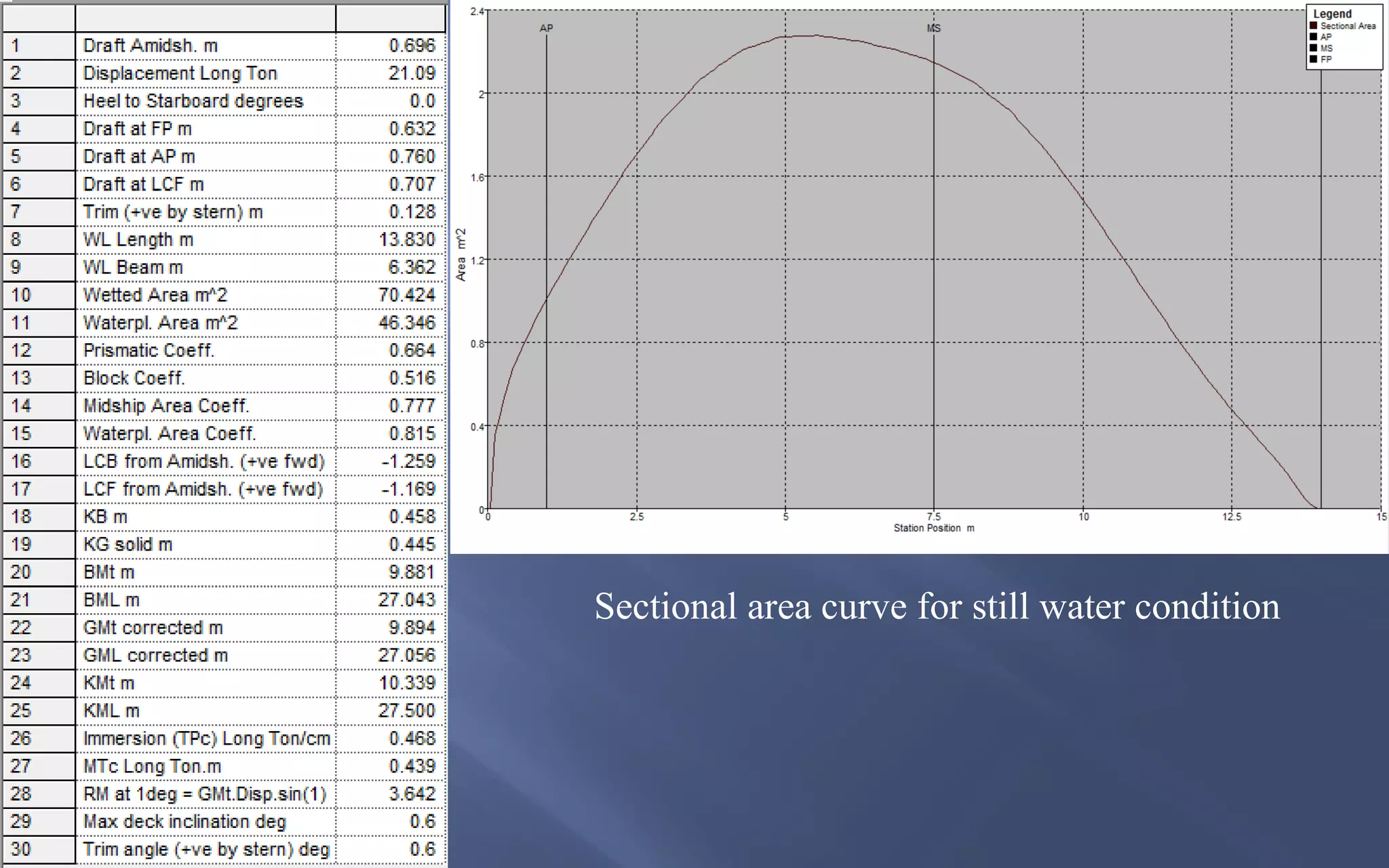 Sectional area curve for still water condition

 