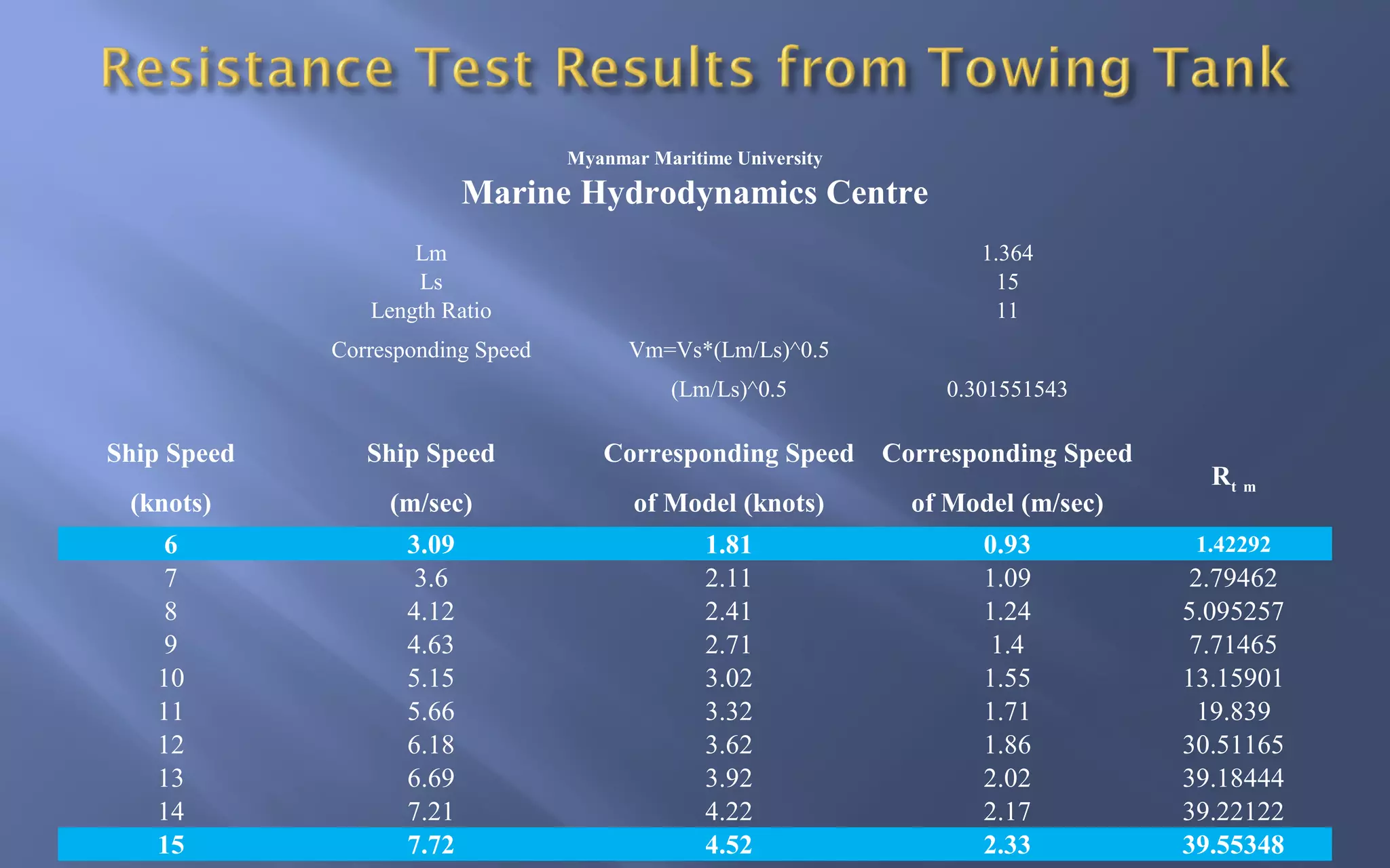 Myanmar Maritime University

Marine Hydrodynamics Centre
Lm
Ls
Length Ratio
Corresponding Speed

1.364
15
11

 
 
 

Vm=Vs*(Lm/Ls)^0.5

 

(Lm/Ls)^0.5

 

0.301551543

Ship Speed

Ship Speed

Corresponding Speed

Corresponding Speed

(knots)

(m/sec)

of Model (knots)

of Model (m/sec)

6
7
8
9
10
11
12
13
14
15

3.09
3.6
4.12
4.63
5.15
5.66
6.18
6.69
7.21
7.72

1.81
2.11
2.41
2.71
3.02
3.32
3.62
3.92
4.22
4.52

0.93
1.09
1.24
1.4
1.55
1.71
1.86
2.02
2.17
2.33

Rt m
1.42292

2.79462
5.095257
7.71465
13.15901
19.839
30.51165
39.18444
39.22122
39.55348

 