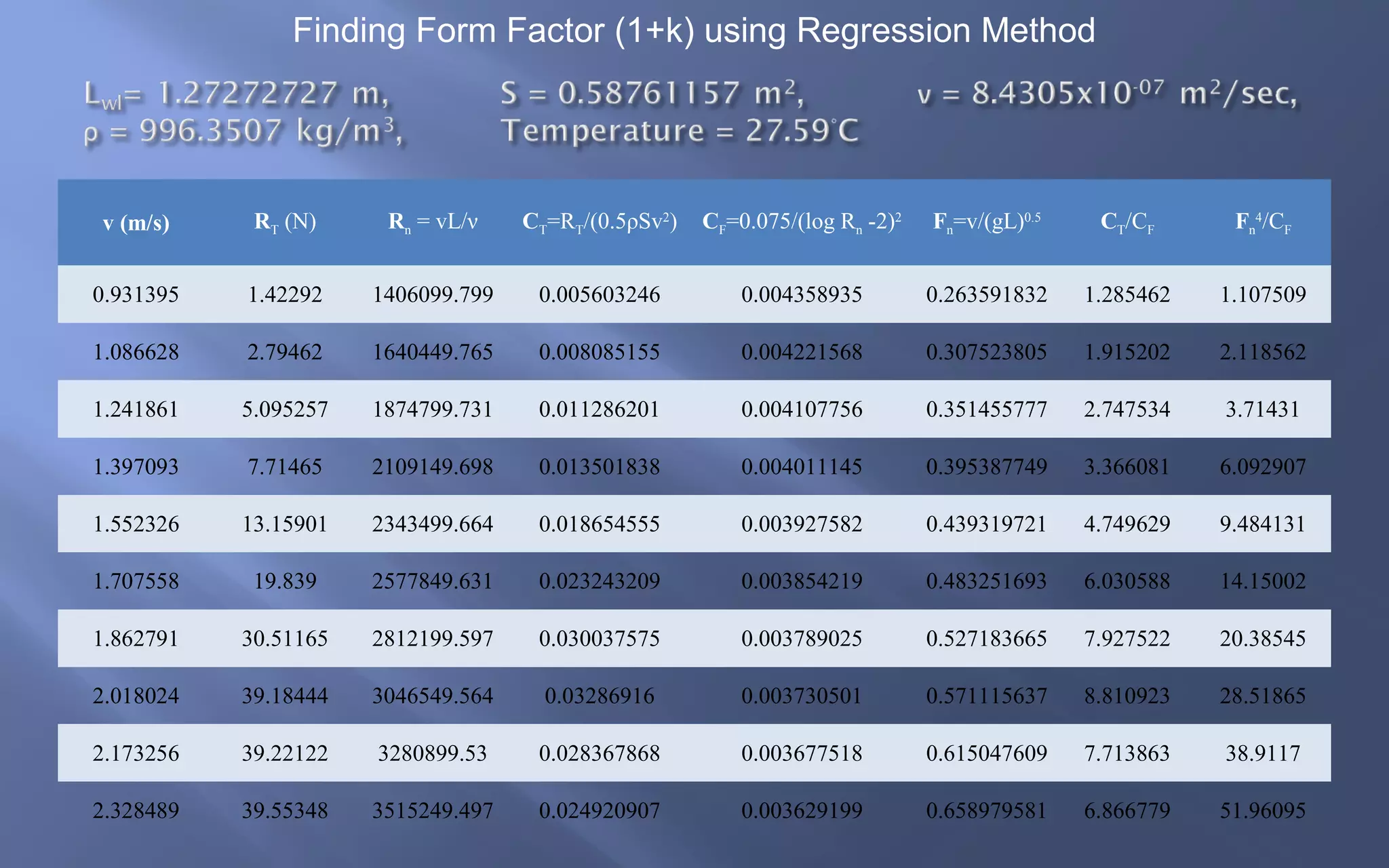 Finding Form Factor (1+k) using Regression Method

v (m/s)

RT (N)

Rn = vL/ν

CT=RT/(0.5ρSv2)

CF=0.075/(log Rn -2)2

Fn=v/(gL)0.5

CT/CF

Fn4/CF

0.931395

1.42292

1406099.799

0.005603246

0.004358935

0.263591832

1.285462

1.107509

1.086628

2.79462

1640449.765

0.008085155

0.004221568

0.307523805

1.915202

2.118562

1.241861

5.095257

1874799.731

0.011286201

0.004107756

0.351455777

2.747534

3.71431

1.397093

7.71465

2109149.698

0.013501838

0.004011145

0.395387749

3.366081

6.092907

1.552326

13.15901

2343499.664

0.018654555

0.003927582

0.439319721

4.749629

9.484131

1.707558

19.839

2577849.631

0.023243209

0.003854219

0.483251693

6.030588

14.15002

1.862791

30.51165

2812199.597

0.030037575

0.003789025

0.527183665

7.927522

20.38545

2.018024

39.18444

3046549.564

0.03286916

0.003730501

0.571115637

8.810923

28.51865

2.173256

39.22122

3280899.53

0.028367868

0.003677518

0.615047609

7.713863

38.9117

2.328489

39.55348

3515249.497

0.024920907

0.003629199

0.658979581

6.866779

51.96095

 