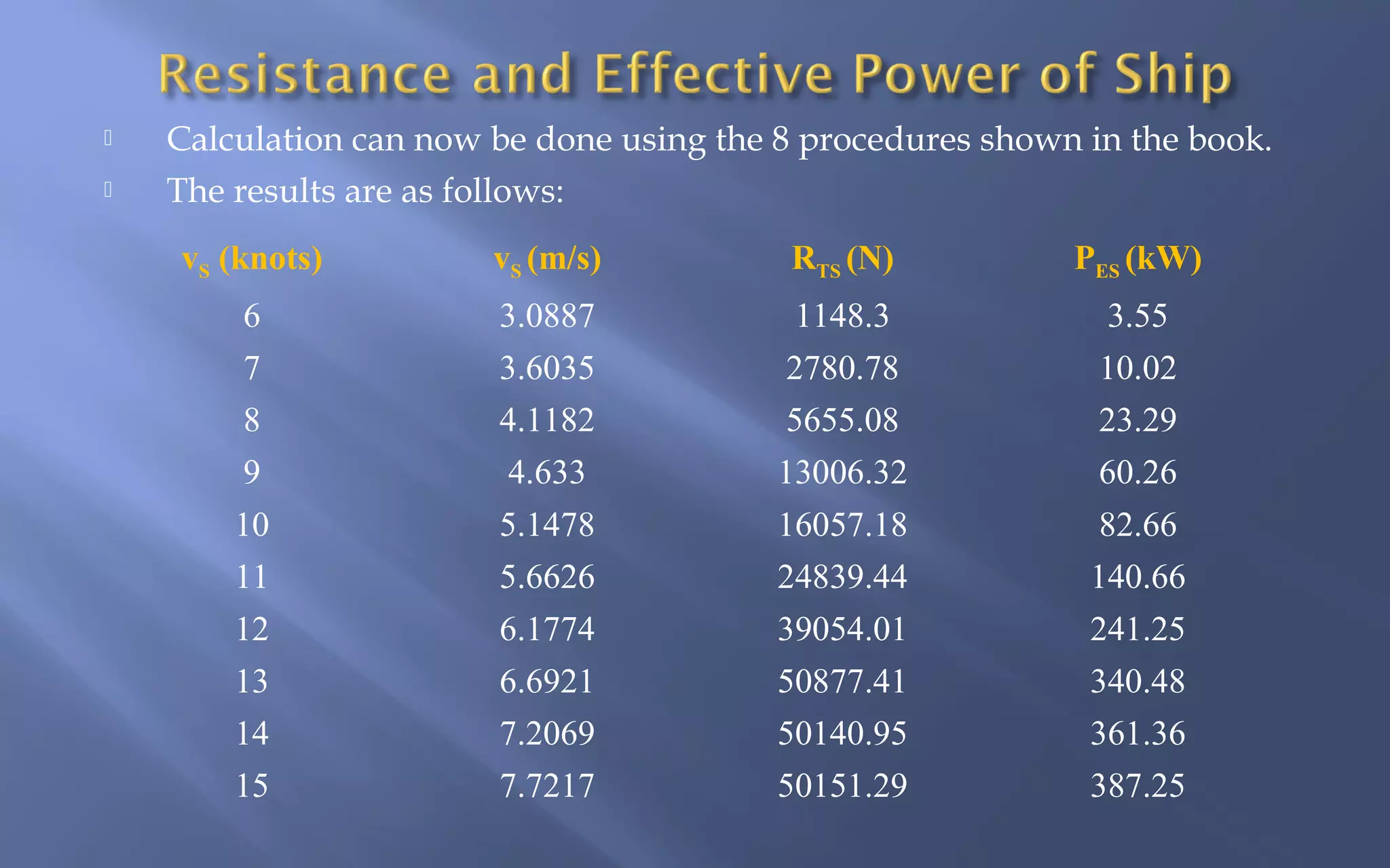 


Calculation can now be done using the 8 procedures shown in the book.
The results are as follows:
vS (knots)

vS (m/s)

RTS (N)

PES (kW)

6

3.0887

1148.3

3.55

7
8

3.6035
4.1182

2780.78
5655.08

10.02
23.29

9

4.633

13006.32

60.26

10
11

5.1478
5.6626

16057.18
24839.44

82.66
140.66

12

6.1774

39054.01

241.25

13
14

6.6921
7.2069

50877.41
50140.95

340.48
361.36

15

7.7217

50151.29

387.25

 