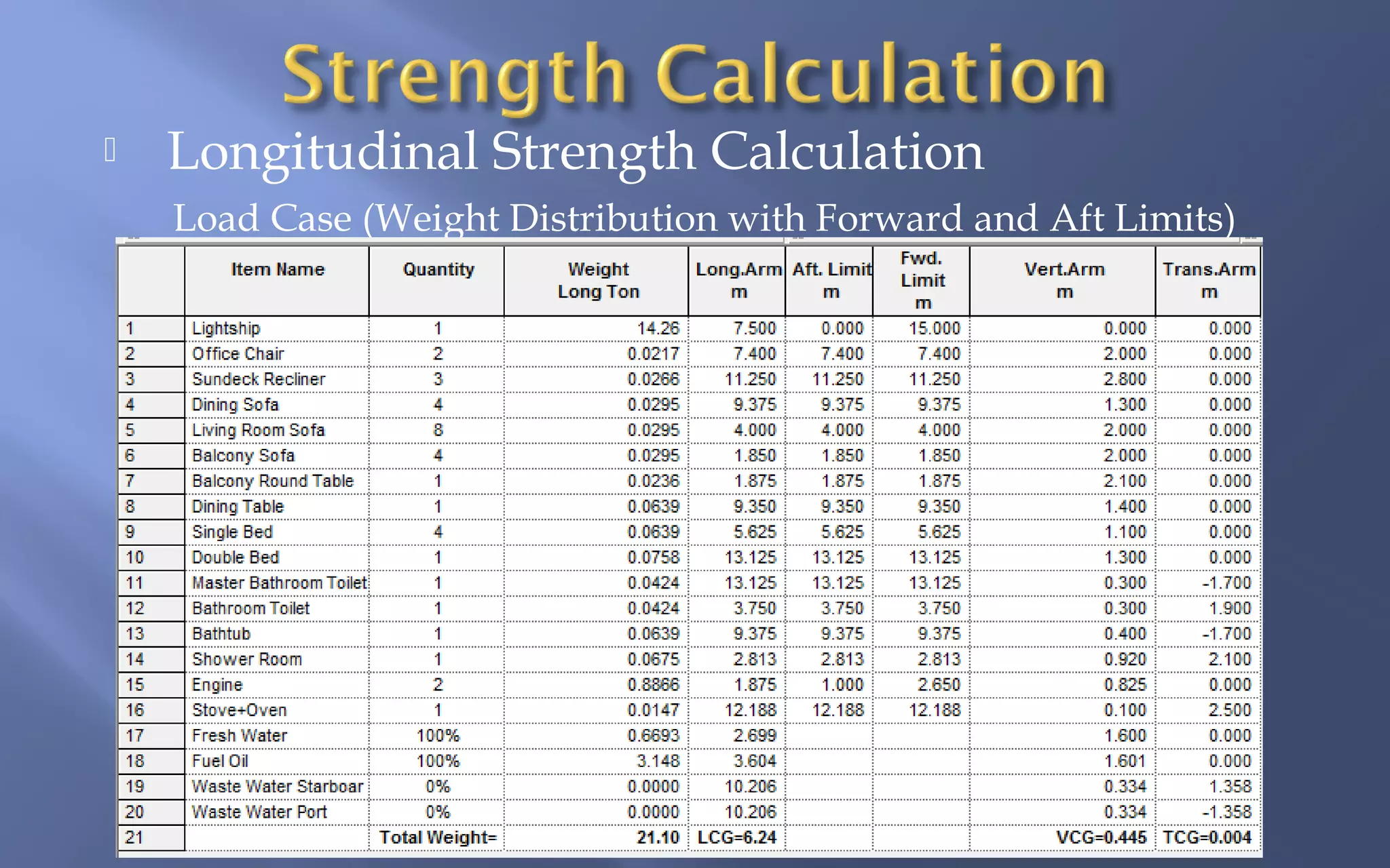

Longitudinal Strength Calculation
Load Case (Weight Distribution with Forward and Aft Limits)

 