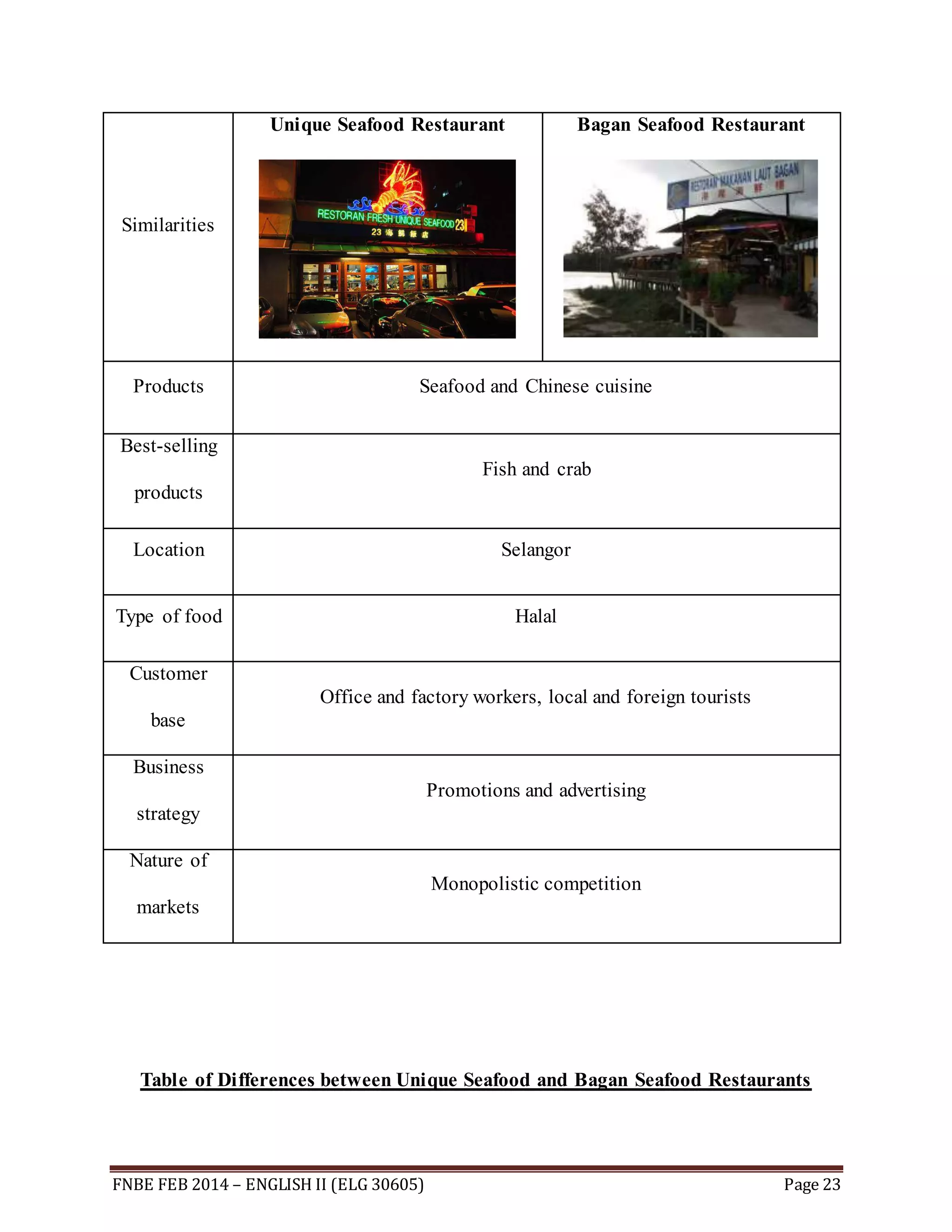 Similarities 
Unique Seafood Restaurant 
Bagan Seafood Restaurant 
Products Seafood and Chinese cuisine 
Best-selling 
products 
Fish and crab 
Location Selangor 
Type of food Halal 
Customer 
base 
Office and factory workers, local and foreign tourists 
Business 
strategy 
Promotions and advertising 
Nature of 
markets 
Monopolistic competition 
Table of Differences between Unique Seafood and Bagan Seafood Restaurants 
FNBE FEB 2014 – ENGLISH II (ELG 30605) Page 23 
 