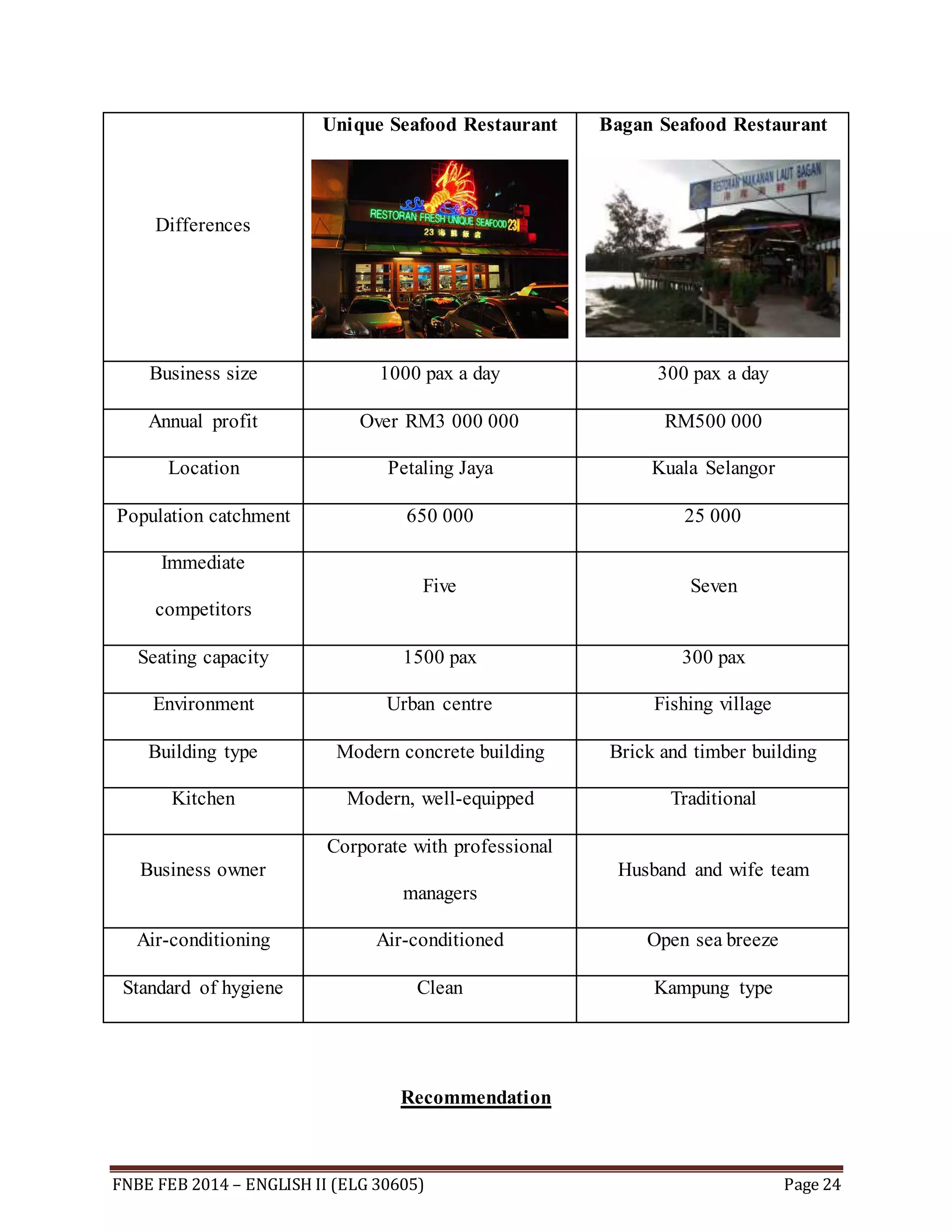 Differences 
Unique Seafood Restaurant 
Bagan Seafood Restaurant 
Business size 1000 pax a day 300 pax a day 
Annual profit Over RM3 000 000 RM500 000 
Location Petaling Jaya Kuala Selangor 
Population catchment 650 000 25 000 
Immediate 
competitors 
Five Seven 
Seating capacity 1500 pax 300 pax 
Environment Urban centre Fishing village 
Building type Modern concrete building Brick and timber building 
Kitchen Modern, well-equipped Traditional 
Business owner 
Corporate with professional 
managers 
Husband and wife team 
Air-conditioning Air-conditioned Open sea breeze 
Standard of hygiene Clean Kampung type 
Recommendation 
FNBE FEB 2014 – ENGLISH II (ELG 30605) Page 24 
 