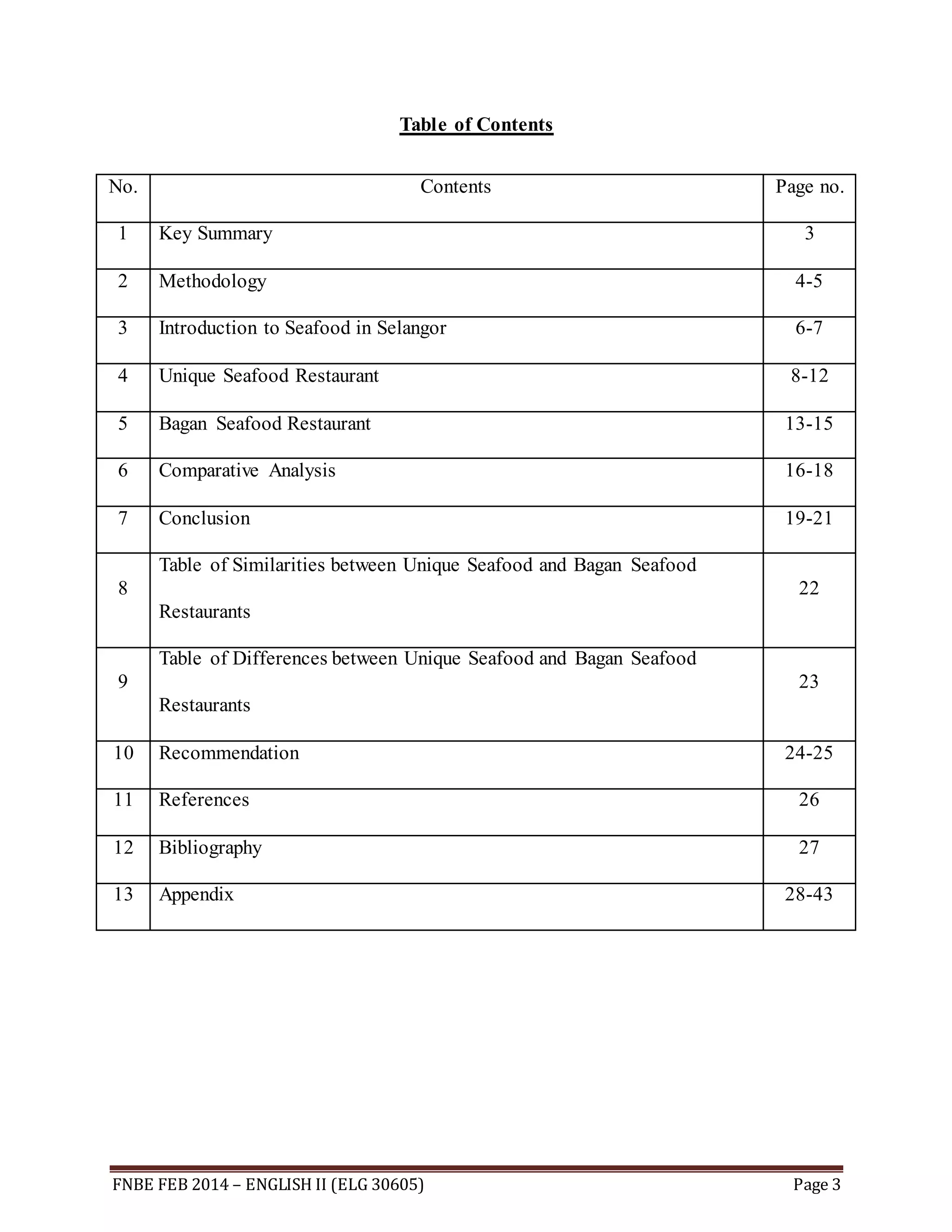 Table of Contents 
No. Contents Page no. 
1 Key Summary 3 
2 Methodology 4-5 
3 Introduction to Seafood in Selangor 6-7 
4 Unique Seafood Restaurant 8-12 
5 Bagan Seafood Restaurant 13-15 
6 Comparative Analysis 16-18 
7 Conclusion 19-21 
8 
Table of Similarities between Unique Seafood and Bagan Seafood 
Restaurants 
22 
9 
Table of Differences between Unique Seafood and Bagan Seafood 
Restaurants 
23 
10 Recommendation 24-25 
11 References 26 
12 Bibliography 27 
13 Appendix 28-43 
FNBE FEB 2014 – ENGLISH II (ELG 30605) Page 3 
 