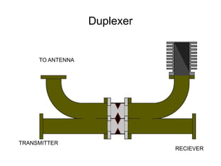Duplexer
TO ANTENNA
TRANSMITTER
RECIEVER
 