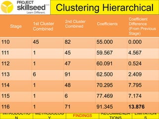 INTRODUCTIO METHODOLOG
FINDINGS
RECOMMENDA LIMITATION
Clustering Hierarchical
Stage
1st Cluster
Combined
2nd Cluster
Combined
Coefficients
Coefficient
Difference
(From Previous
Stage)
110 45 82 55.000 0.000
111 1 45 59.567 4.567
112 1 47 60.091 0.524
113 6 91 62.500 2.409
114 1 48 70.295 7.795
115 1 6 77.469 7.174
116 1 71 91.345 13.876
 