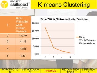 INTRODUCTIO METHODOLOG
FINDINGS
RECOMMENDA LIMITATION
K-means Clustering
k
Ratio
Within/Bet
ween
Cluster
Variance
2 173.19
3 41.15
4 18.56
5 8.13
0.00
50.00
100.00
150.00
200.00
2 3 4 5
Ratio Within/Between Cluster Variance
Ratio
Within/Between
Cluster Variance
 