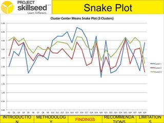 INTRODUCTIO METHODOLOG
FINDINGS
RECOMMENDA LIMITATION
Snake Plot
0.00
0.50
1.00
1.50
2.00
2.50
3.00
3.50
4.00
4.50
5.00
Q1 Q2 Q3 Q4 Q5 Q6 Q7 Q8 Q9 Q10 Q11 Q12 Q13 Q14 Q15 Q16 Q17 Q18 Q19 Q20 Q21 Q22 Q23 Q24 Q25 Q26 Q27 Q28 Q29
Cluster Center Means Snake Plot (3 Clusters)
Cluster 1
Cluster 2
Cluster 3
 