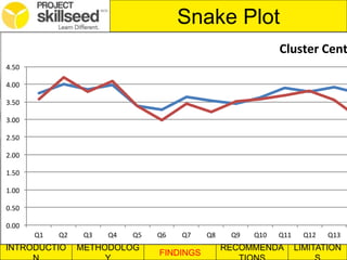 INTRODUCTIO METHODOLOG
FINDINGS
RECOMMENDA LIMITATION
Snake Plot
0.00
0.50
1.00
1.50
2.00
2.50
3.00
3.50
4.00
4.50
Q1 Q2 Q3 Q4 Q5 Q6 Q7 Q8 Q9 Q10 Q11 Q12 Q13
Cluster Cent
 