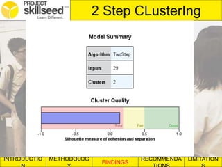 INTRODUCTIO METHODOLOG
FINDINGS
RECOMMENDA LIMITATION
2 Step CLusterIng
 