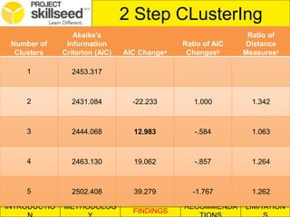 INTRODUCTIO METHODOLOG
FINDINGS
RECOMMENDA LIMITATION
2 Step CLusterIng
Number of
Clusters
Akaike's
Information
Criterion (AIC) AIC Changea
Ratio of AIC
Changesb
Ratio of
Distance
Measuresc
1 2453.317
2 2431.084 -22.233 1.000 1.342
3 2444.068 12.983 -.584 1.063
4 2463.130 19.062 -.857 1.264
5 2502.408 39.279 -1.767 1.262
 