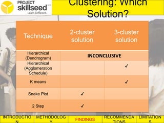 INTRODUCTIO METHODOLOG
FINDINGS
RECOMMENDA LIMITATION
Clustering: Which
Solution?
Technique
2-cluster
solution
3-cluster
solution
Hierarchical
(Dendrogram)
INCONCLUSIVE
Hierarchical
(Agglomeration
Schedule)
✔
K means ✔
Snake Plot ✔
2 Step ✔
 