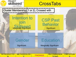 INTRODUCTIO METHODOLOG
FINDINGS
RECOMMENDA LIMITATION
CrossTabs
Cluster Membership( 1 or 2), Crossed with
Intention to
join
Skillseed
CSP Past
Behavior
Gender Education
Marginally Significant Significant
Significant Marginally Significant
 