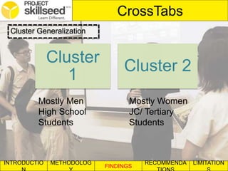 INTRODUCTIO METHODOLOG
FINDINGS
RECOMMENDA LIMITATION
CrossTabs
Cluster Generalization
Cluster
1
Cluster 2
Mostly Men
High School
Students
Mostly Women
JC/ Tertiary
Students
 