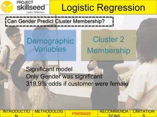 INTRODUCTIO METHODOLOG
FINDINGS
RECOMMENDA LIMITATION
Logistic Regression
Can Gender Predict Cluster Membership?
Demographic
Variables
Cluster 2
Membership
Significant model
Only Gender was significant
319.9% odds if customer were female
 