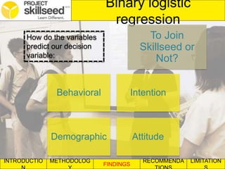 INTRODUCTIO METHODOLOG
FINDINGS
RECOMMENDA LIMITATION
Binary logistic
regression
How do the variables
predict our decision
variable:
To Join
Skillseed or
Not?
Behavioral Intention
Demographic Attitude
 