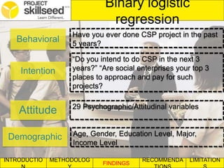 INTRODUCTIO METHODOLOG
FINDINGS
RECOMMENDA LIMITATION
Binary logistic
regression
Behavioral
Intention
Demographic
Attitude
Have you ever done CSP project in the past
5 years?
“Do you intend to do CSP in the next 3
years?” “Are social enterprises your top 3
places to approach and pay for such
projects?
Age, Gender, Education Level, Major,
Income Level
29 Psychographic/Attitudinal variables
 