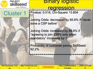 INTRODUCTIO METHODOLOG
FINDINGS
RECOMMENDA LIMITATION
Binary logistic
regression
Cluster 1 P-value: 0.018, Chi-Square 13.604
Joining Odds: decreased by 85.6% if “never
done a CSP before”
Joining Odds: increased by 69.8% if
“agreeing to join CSPs only when
mandatory” increases by 1
Probability of customer joining SkillSeed:
62.2%
 