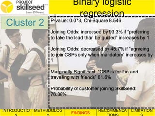 INTRODUCTIO METHODOLOG
FINDINGS
RECOMMENDA LIMITATION
Binary logistic
regression
Cluster 2 P-value: 0.073, Chi-Square 8.546
Joining Odds: increased by 93.3% if “preferring
to take the lead than be guided” increases by 1
Joining Odds: decreased by 45.7% if “agreeing
to join CSPs only when mandatory” increases by
1
Marginally Significant: “CSP is for fun and
travelling with friends” 61.6%
Probability of customer joining SkillSeed:
76.38%
 