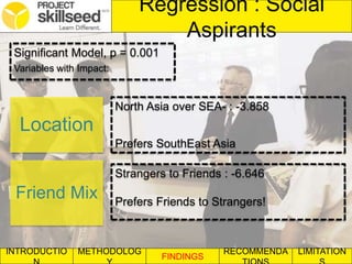 INTRODUCTIO METHODOLOG
FINDINGS
RECOMMENDA LIMITATION
Regression : Social
Aspirants
Significant Model, p = 0.001
Variables with Impact:
Location
Friend Mix
North Asia over SEA- : -3.858
Prefers SouthEast Asia
Strangers to Friends : -6.646
Prefers Friends to Strangers!
 