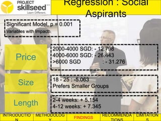 INTRODUCTIO METHODOLOG
FINDINGS
RECOMMENDA LIMITATION
Regression : Social
Aspirants
Significant Model, p = 0.001
Variables with Impact:
Price
2000-4000 SGD: - 12.798
4000-6000 SGD: - 26.443
>6000 SGD : - 31.276
18 - 25 : -5.063
Prefers Smaller GroupsSize
2-4 weeks: + 5.154
4-12 weeks: + 7.345Length
 