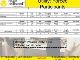 INTRODUCTIO METHODOLOG
FINDINGS
RECOMMENDA LIMITATION
Utility: Forced
Participants
Maximum Possible Utility: 5.316
Skillseed can do better!
 