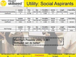 INTRODUCTIO METHODOLOG
FINDINGS
RECOMMENDA LIMITATION
Utility: Social Aspirants
Maximum Possible Utility: 9.961
Skillseed can do better!
 