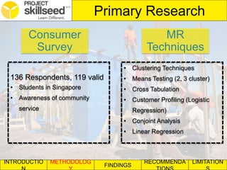 INTRODUCTIO METHODOLOG
FINDINGS
RECOMMENDA LIMITATION
Primary Research
Consumer
Survey
MR
Techniques
136 Respondents, 119 valid
• Students in Singapore
• Awareness of community
service
• Clustering Techniques
• Means Testing (2, 3 cluster)
• Cross Tabulation
• Customer Profiling (Logistic
Regression)
• Conjoint Analysis
• Linear Regression
 