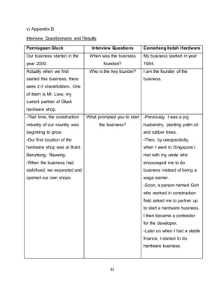 32
v) Appendix D
Interview Questionnaire and Results
Perniagaan Gluck Interview Questions Cemerlang Indah Hardware
Our business started in the
year 2000.
When was the business
founded?
My business started in year
1984.
Actually when we first
started this business, there
were 2-3 shareholders. One
of them is Mr. Liew, my
current partner of Gluck
hardware shop.
Who is the key founder? I am the founder of the
business.
-That time, the construction
industry of our country was
beginning to grow.
-Our first location of the
hardware shop was at Bukit
Beruntung, Rawang.
-When the business had
stabilised, we separated and
opened our own shops.
What prompted you to start
the business?
-Previously, I was a pig
husbandry, planting palm oil
and rubber trees.
-Then, by unexpectedly,
when I went to Singapore I
met with my uncle who
encouraged me to do
business instead of being a
wage earner.
-Soon, a person named Goh
who worked in construction
field asked me to partner up
to start a hardware business.
I then became a contractor
for the developer.
-Later on when I had a stable
finance, I started to do
hardware business.
 