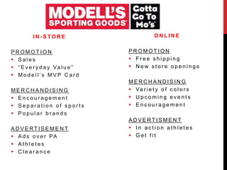 I N - S T O R E
P R O M O T I O N
 S a l e s
 “ E v e r y d a y Va l u e ”
 M o d e l l ’ s M V P C a r d
M E R C H A N D I S I N G
 E n c o u r a g e m e n t
 S e p a r a t i o n o f s p o r t s
 P o p u l a r b r a n d s
A D V E R T I S E M E N T
 A d s o v e r PA
 A t h l e t e s
 C l e a r a n c e
O N L I N E
P R O M O T I O N
 F r e e s h i p p i n g
 N e w s t o r e o p e n i n g s
M E R C H A N D I S I N G
 Va r i e t y o f c o l o r s
 U p c o m i n g e v e n t s
 E n c o u r a g e m e n t
A D V E R T I S M E N T
 I n a c t i o n a t h l e t e s
 G e t f i t
 