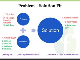 Problem – Solution Fit
1. Oil is Bad
1. Electric Scooter

2. No Vespa
friends Educate
3. Not Sure

2. Trial Vespa
3. Rent then
Buy

1. Vespa Buyer
2. Difficult
Commute
2. Difficult
Commute
„skinny tie“

„tried my firends Vespa“

„not sure if I‘m a scooter person“

 