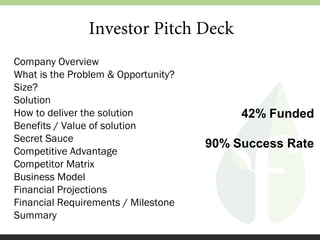 Investor Pitch Deck
Company Overview
What is the Problem & Opportunity?
Size?
Solution
How to deliver the solution
Benefits / Value of solution
Secret Sauce
Competitive Advantage
Competitor Matrix
Business Model
Financial Projections
Financial Requirements / Milestone
Summary

42% Funded
90% Success Rate

 