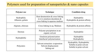 Nanotechnology Drug delivery systems for antibacterial treatments | PDF