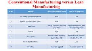 Conventional Manufacturing versus Lean
Manufacturing
Sl.No Aspects Traditional Manufacturing Lean Manufacturing
1 No. of equipment and people High Less
2 Factory space for same output High Less
3 Cleanliness
Messy, cluttered and dirty
shop floor
Spotless shop floor with
visual management
4 Defects High Less
5 Production
Production for inventory
(Just In Case-JIC)
Production on demand
(Just In Time-JIT)
6 Production Lead time High Less
7 Inventory Inventory is good Inventory is WASTE
 