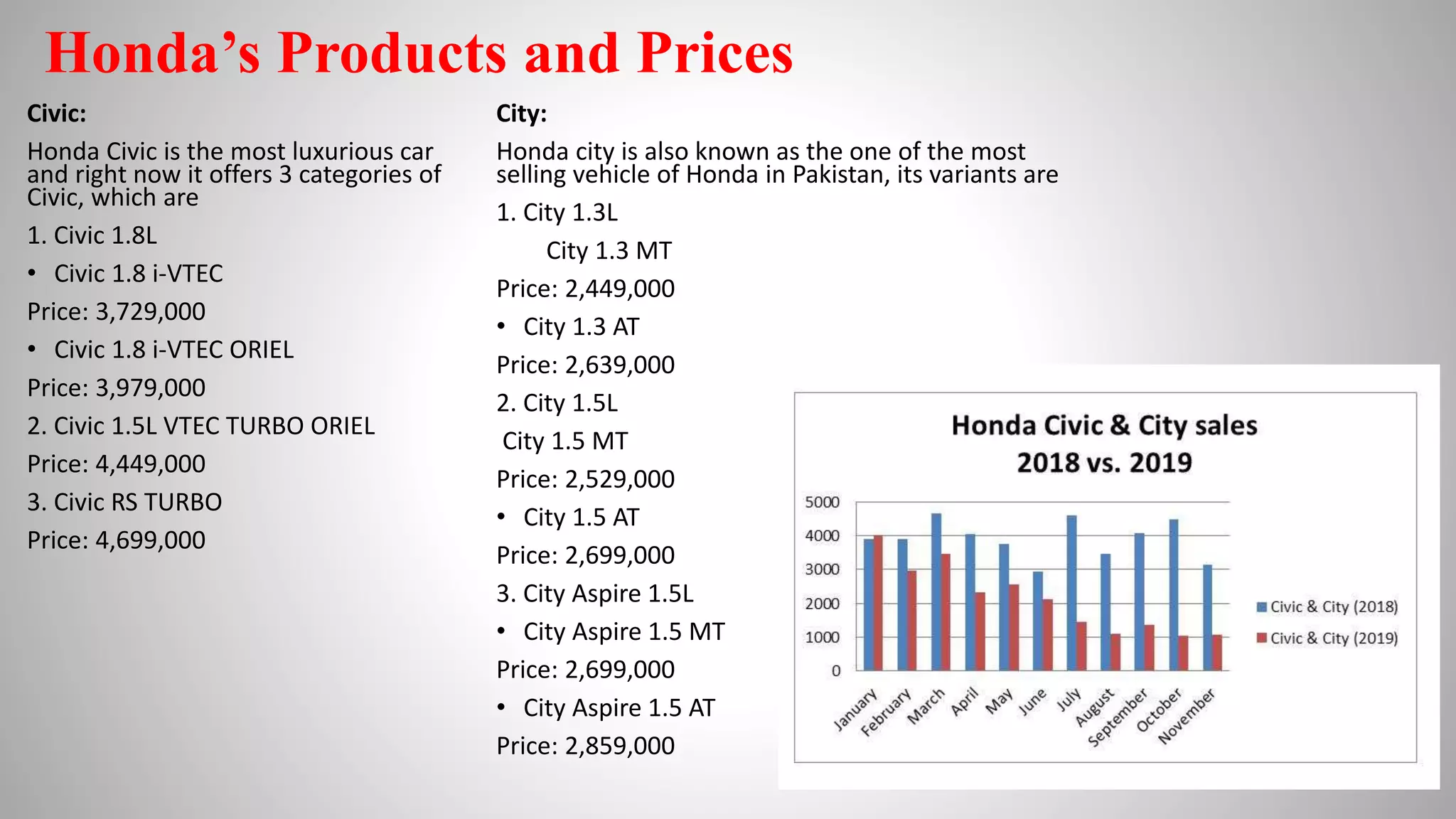 Honda’s Products and Prices
Civic:
Honda Civic is the most luxurious car
and right now it offers 3 categories of
Civic, which are
1. Civic 1.8L
• Civic 1.8 i-VTEC
Price: 3,729,000
• Civic 1.8 i-VTEC ORIEL
Price: 3,979,000
2. Civic 1.5L VTEC TURBO ORIEL
Price: 4,449,000
3. Civic RS TURBO
Price: 4,699,000
City:
Honda city is also known as the one of the most
selling vehicle of Honda in Pakistan, its variants are
1. City 1.3L
City 1.3 MT
Price: 2,449,000
• City 1.3 AT
Price: 2,639,000
2. City 1.5L
City 1.5 MT
Price: 2,529,000
• City 1.5 AT
Price: 2,699,000
3. City Aspire 1.5L
• City Aspire 1.5 MT
Price: 2,699,000
• City Aspire 1.5 AT
Price: 2,859,000
 