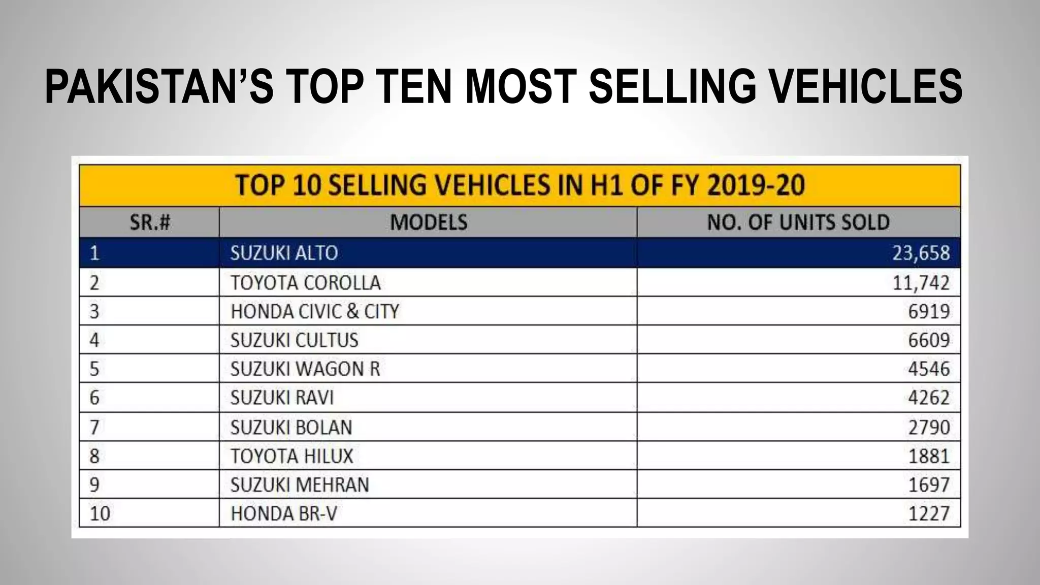 PAKISTAN’S TOP TEN MOST SELLING VEHICLES
 