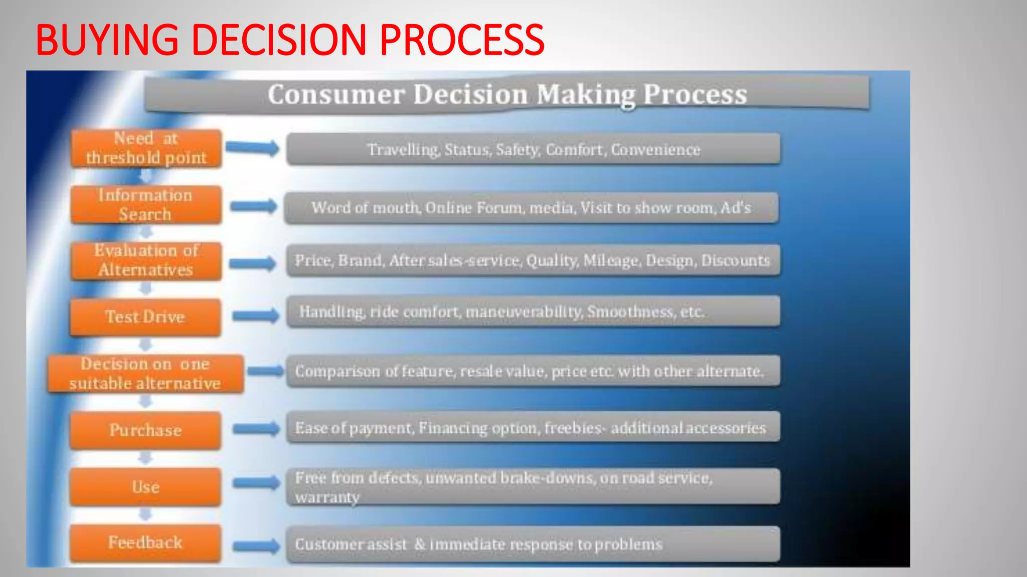 BUYING DECISION PROCESS
 