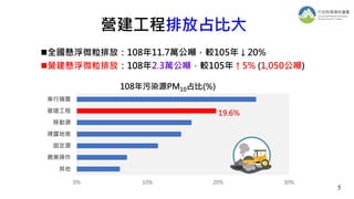 全國懸浮微粒排放：108年11.7萬公噸，較105年↓20%
營建懸浮微粒排放：108年2.3萬公噸，較105年↑5% (1,050公噸)
營建工程排放占比大
108年污染源PM10占比(%)
19.6%
0% 10% 20% 30%
其他
農業操作
固定源
裸露地表
移動源
營建工程
車行揚塵
5
 
