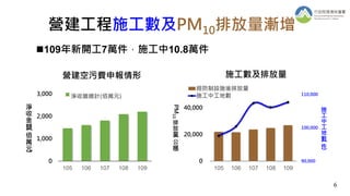 營建工程施工數及PM10排放量漸增
109年新開工7萬件，施工中10.8萬件
0
1,000
2,000
3,000
105 106 107 108 109
淨
收
金
額
(
佰
萬
元
)
淨收繳總計(佰萬元)
營建空污費申報情形 施工數及排放量
90,000
100,000
110,000
0
20,000
40,000
105 106 107 108 109
施
工
中
工
地
數
(
件
)
PM
10
排
放
量
(
公
噸
)
經防制設施後排放量
施工中工地數
6
 