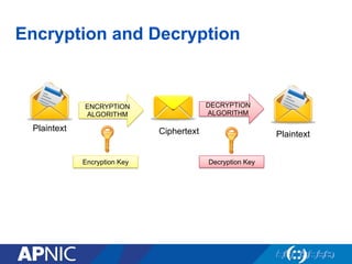 Encryption and Decryption
Plaintext
ENCRYPTION
ALGORITHM
DECRYPTION
ALGORITHM
Ciphertext Plaintext
Encryption Key Decryption Key
 