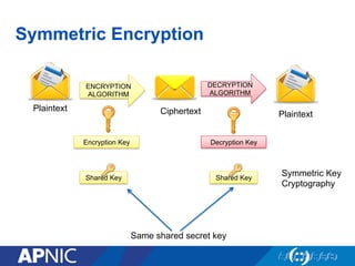 Symmetric Encryption
Plaintext
ENCRYPTION
ALGORITHM
DECRYPTION
ALGORITHM
Ciphertext Plaintext
Encryption Key Decryption Key
Same shared secret key
Shared Key Shared Key
Symmetric Key
Cryptography
 