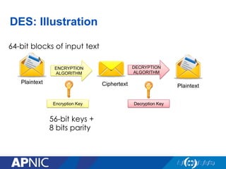 DES: Illustration
Plaintext
ENCRYPTION
ALGORITHM
DECRYPTION
ALGORITHM
Ciphertext Plaintext
Encryption Key Decryption Key
56-bit keys +
8 bits parity
64-bit blocks of input text
 