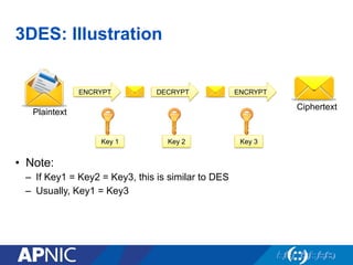 3DES: Illustration
•  Note:
–  If Key1 = Key2 = Key3, this is similar to DES
–  Usually, Key1 = Key3
Plaintext
ENCRYPT
Ciphertext
Key 1
DECRYPT ENCRYPT
Key 2 Key 3
 