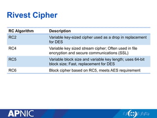 Rivest Cipher
RC Algorithm Description
RC2 Variable key-sized cipher used as a drop in replacement
for DES
RC4 Variable key sized stream cipher; Often used in file
encryption and secure communications (SSL)
RC5 Variable block size and variable key length; uses 64-bit
block size; Fast, replacement for DES
RC6 Block cipher based on RC5, meets AES requirement
 