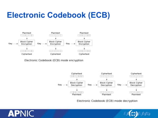 Electronic Codebook (ECB)
 